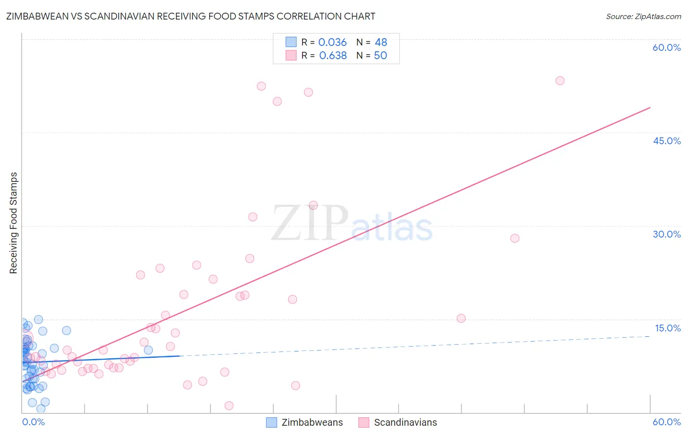 Zimbabwean vs Scandinavian Receiving Food Stamps