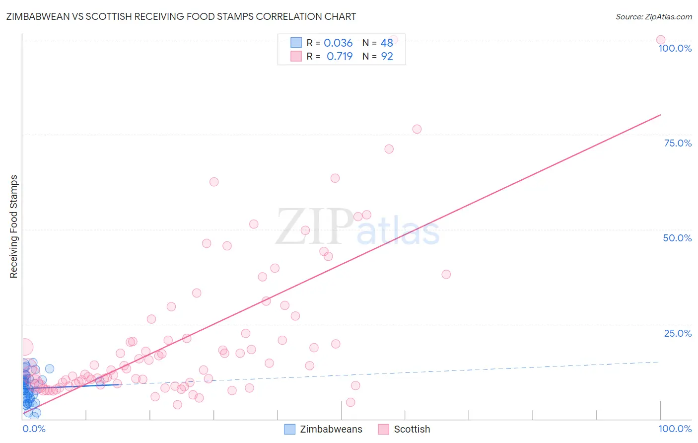 Zimbabwean vs Scottish Receiving Food Stamps