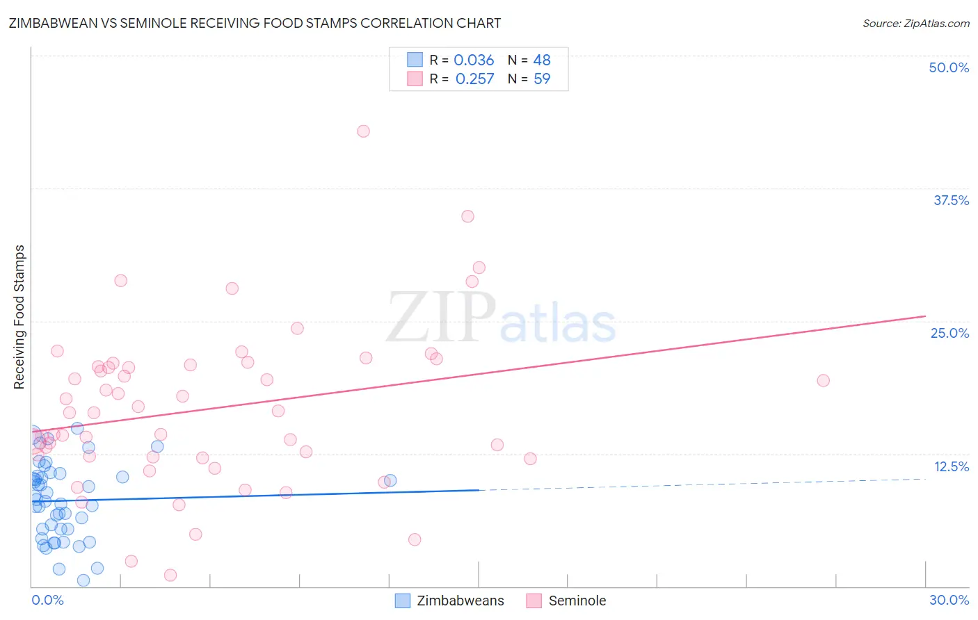 Zimbabwean vs Seminole Receiving Food Stamps