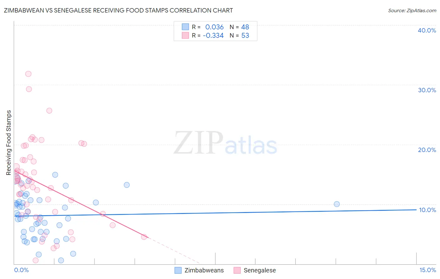 Zimbabwean vs Senegalese Receiving Food Stamps