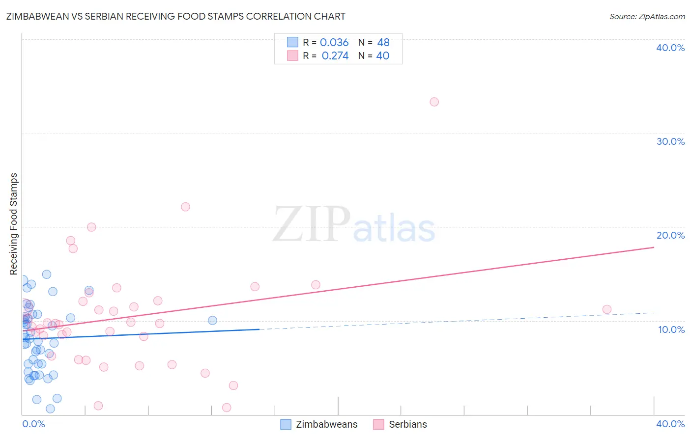Zimbabwean vs Serbian Receiving Food Stamps