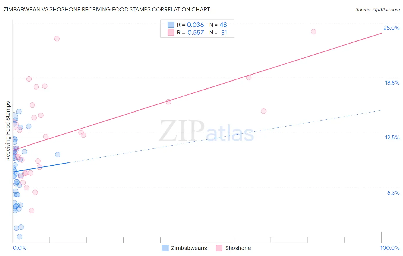 Zimbabwean vs Shoshone Receiving Food Stamps