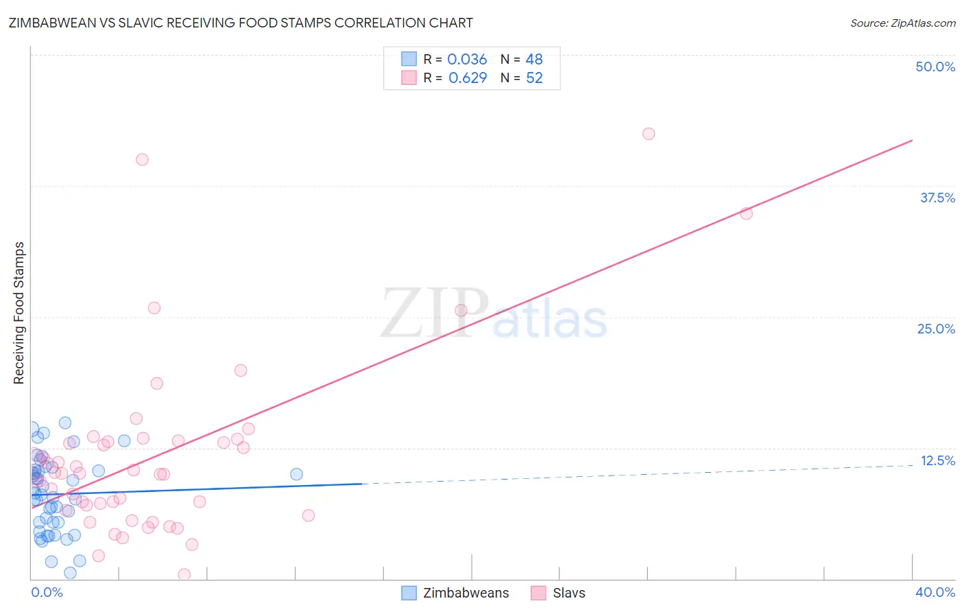 Zimbabwean vs Slavic Receiving Food Stamps