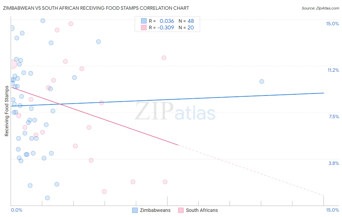 Zimbabwean vs South African Receiving Food Stamps