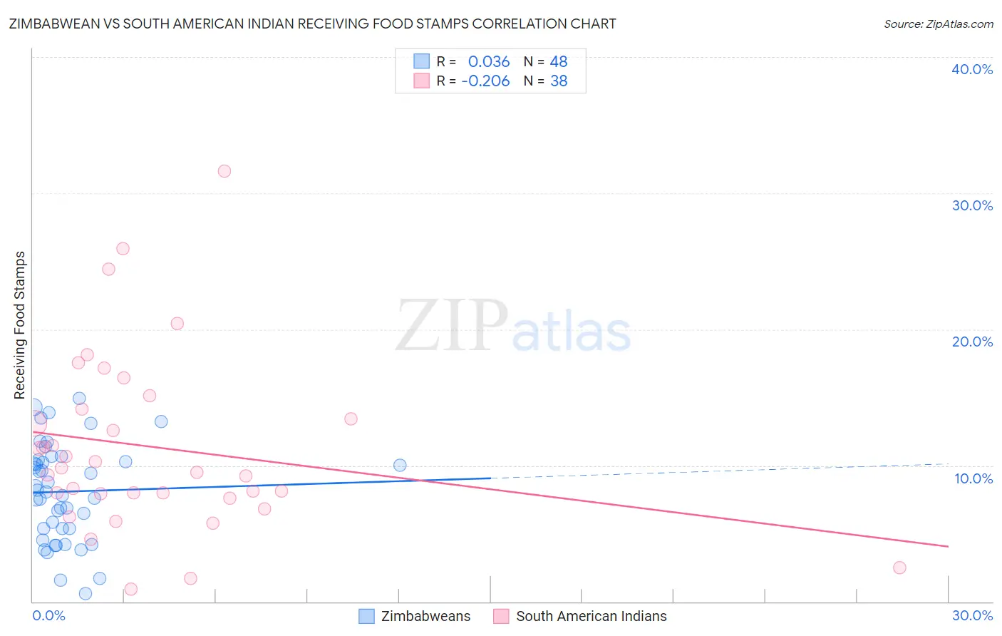 Zimbabwean vs South American Indian Receiving Food Stamps