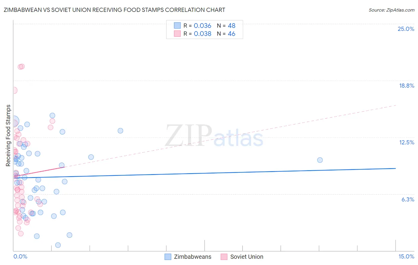 Zimbabwean vs Soviet Union Receiving Food Stamps