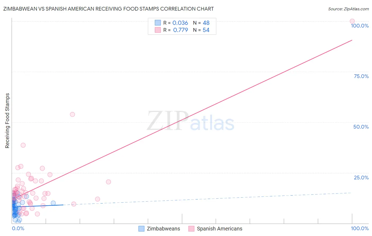 Zimbabwean vs Spanish American Receiving Food Stamps