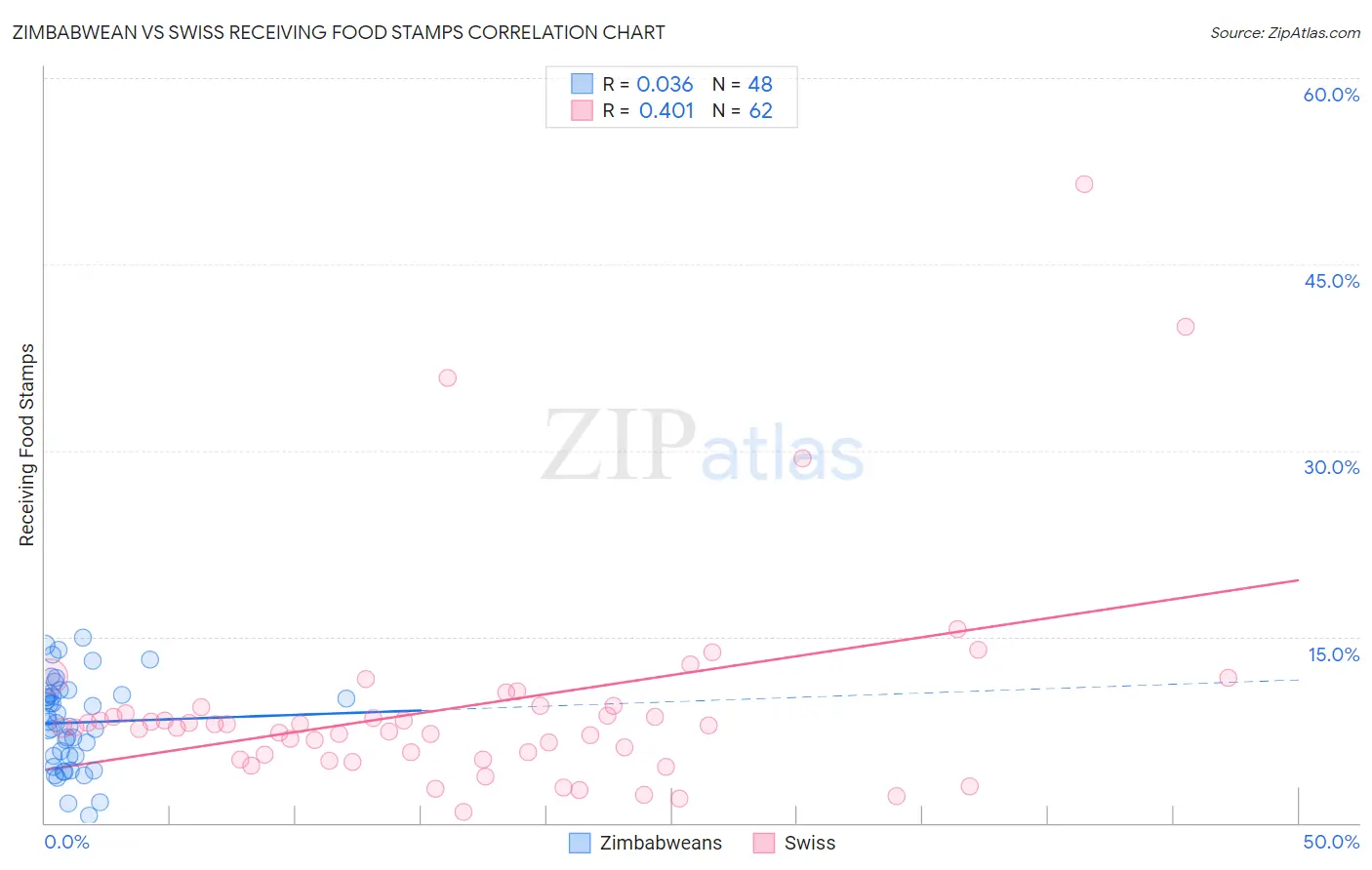 Zimbabwean vs Swiss Receiving Food Stamps