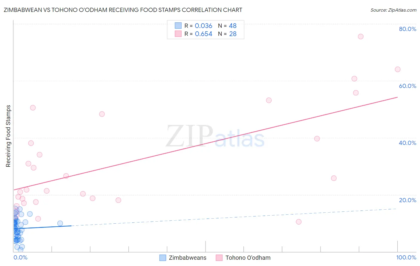 Zimbabwean vs Tohono O'odham Receiving Food Stamps