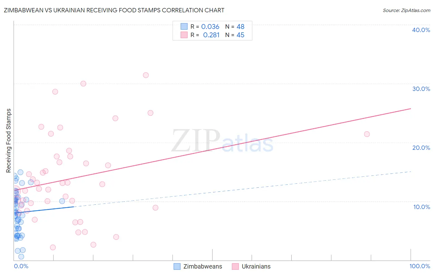 Zimbabwean vs Ukrainian Receiving Food Stamps