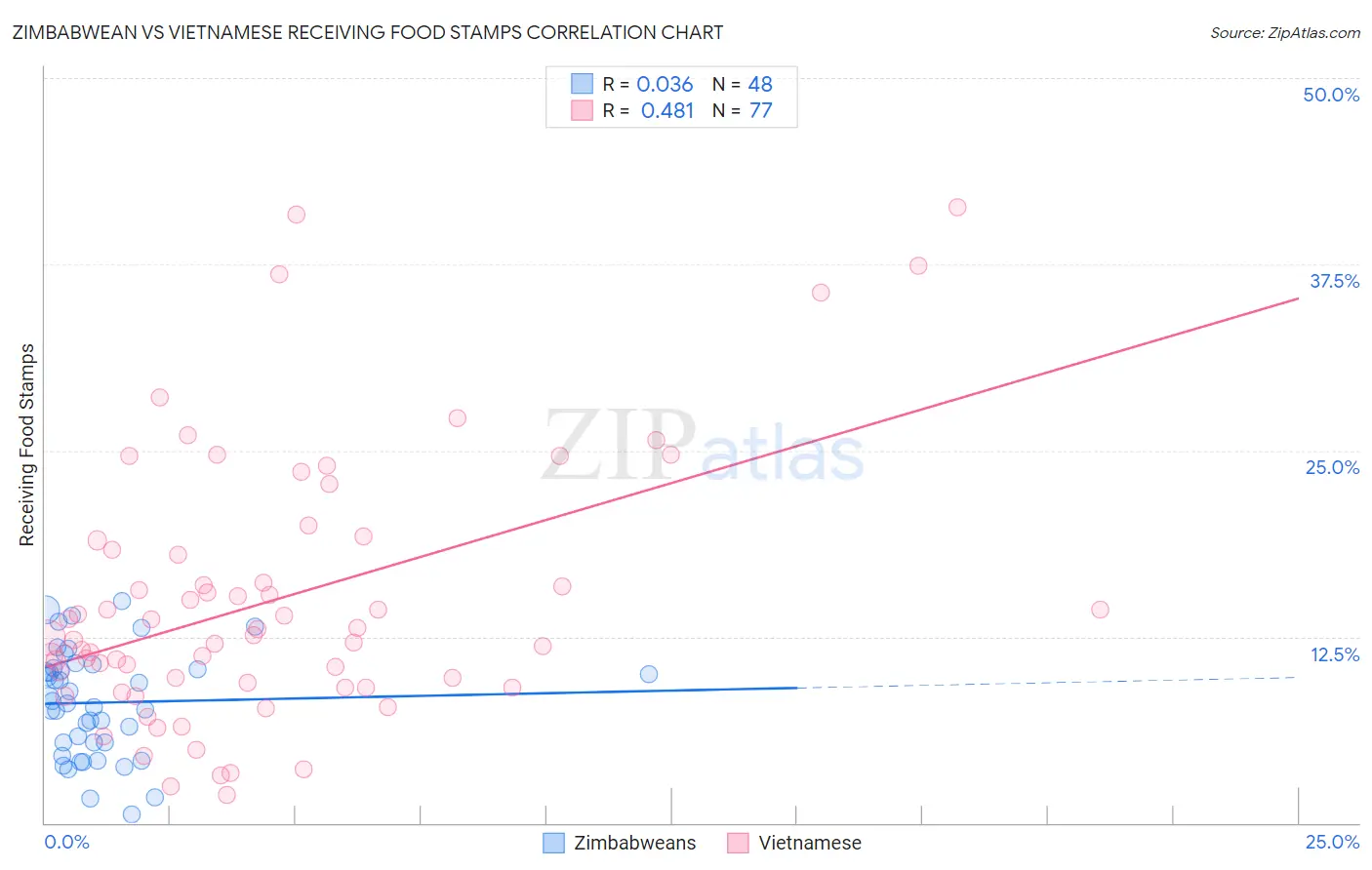 Zimbabwean vs Vietnamese Receiving Food Stamps