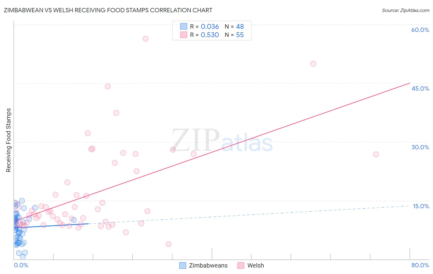 Zimbabwean vs Welsh Receiving Food Stamps