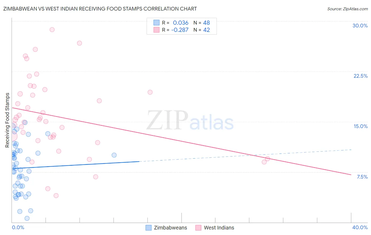 Zimbabwean vs West Indian Receiving Food Stamps