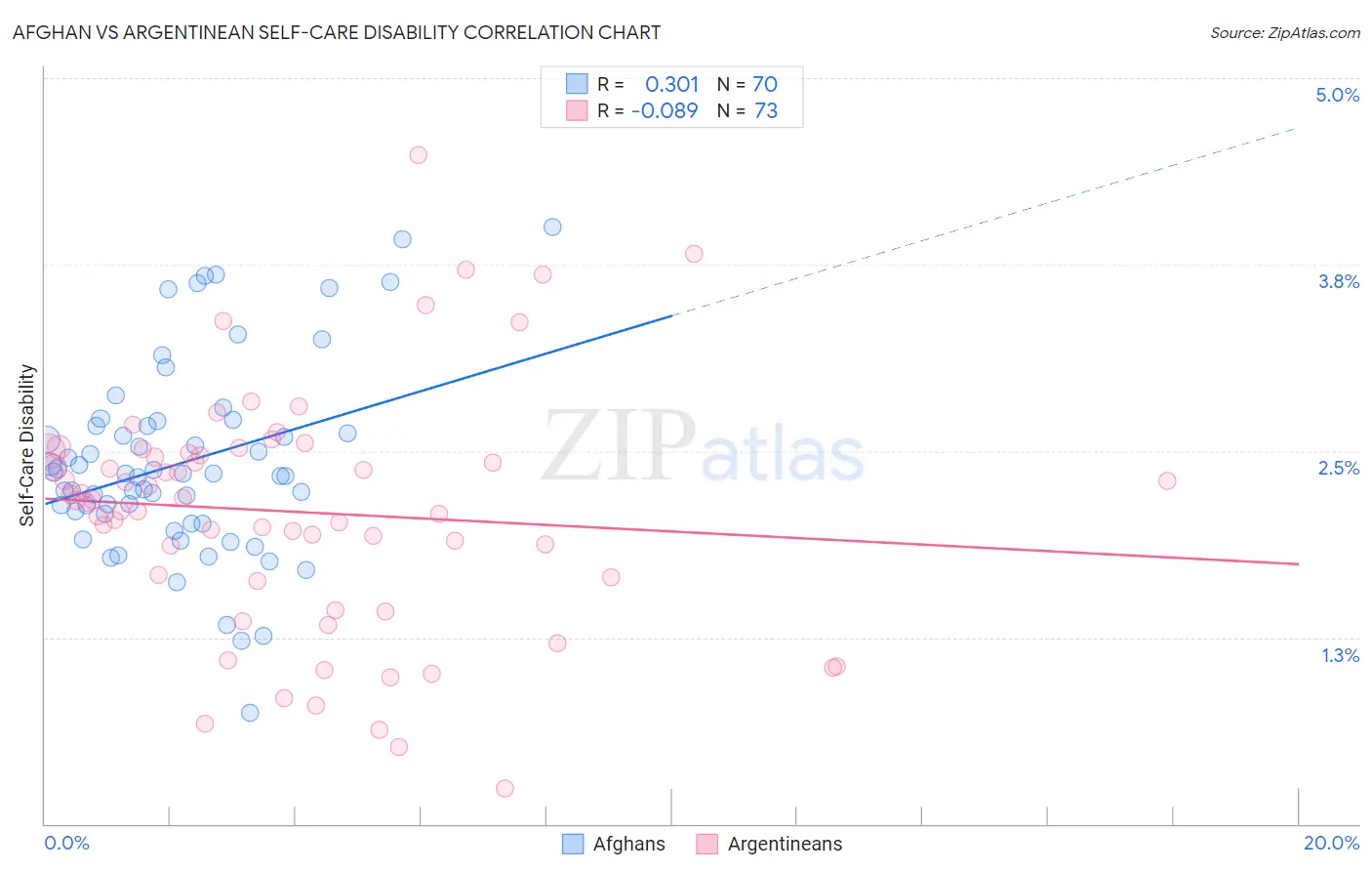 Afghan vs Argentinean Self-Care Disability