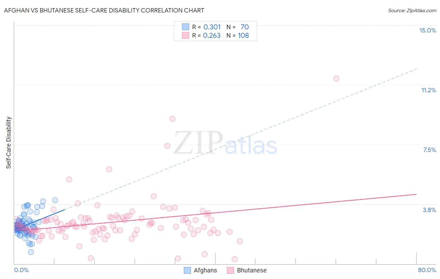 Afghan vs Bhutanese Self-Care Disability