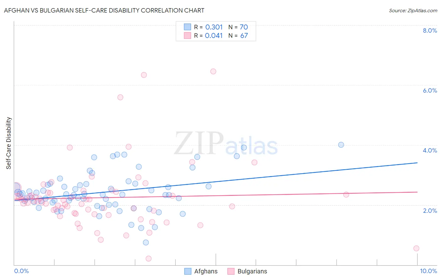 Afghan vs Bulgarian Self-Care Disability