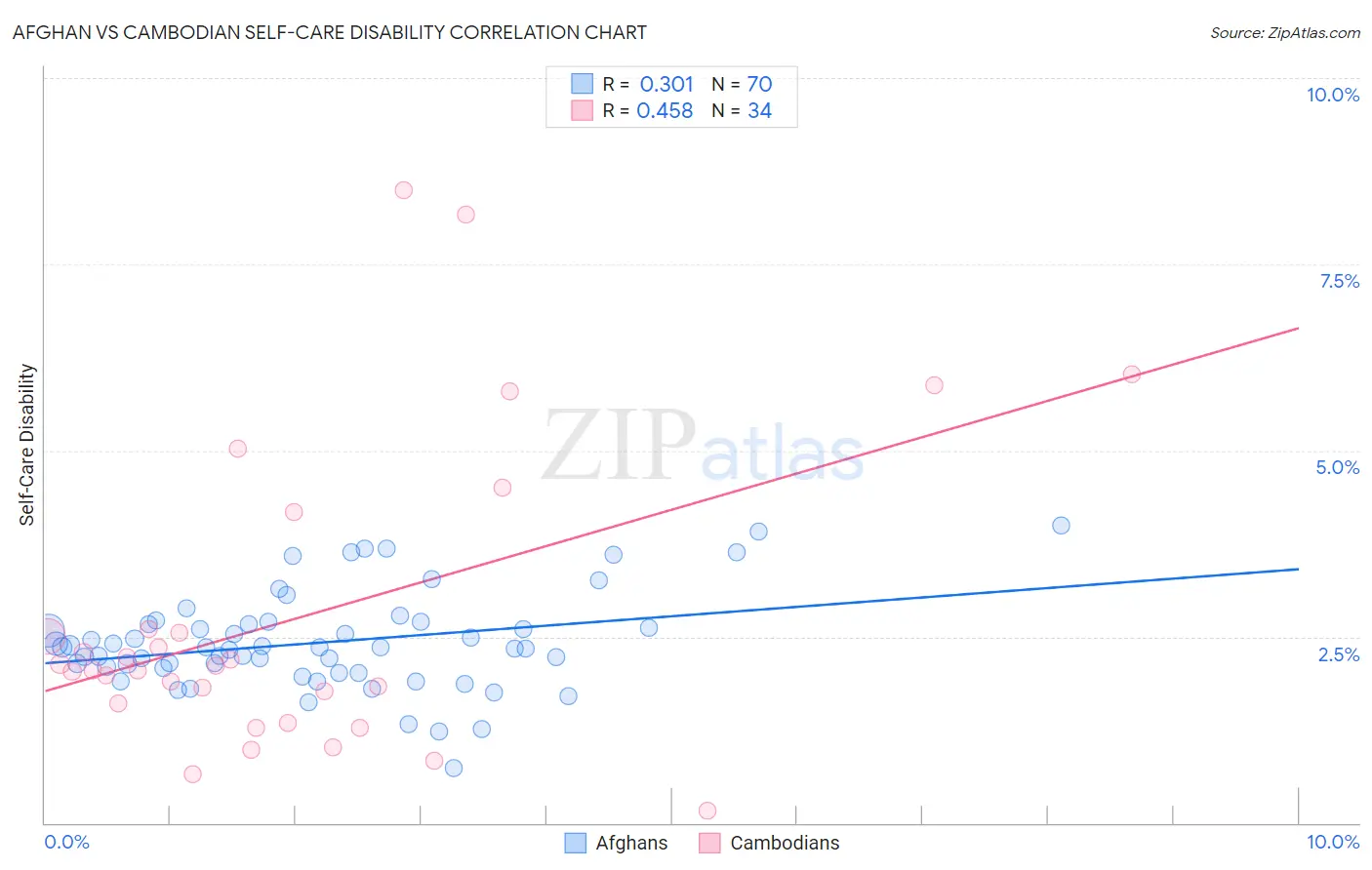 Afghan vs Cambodian Self-Care Disability