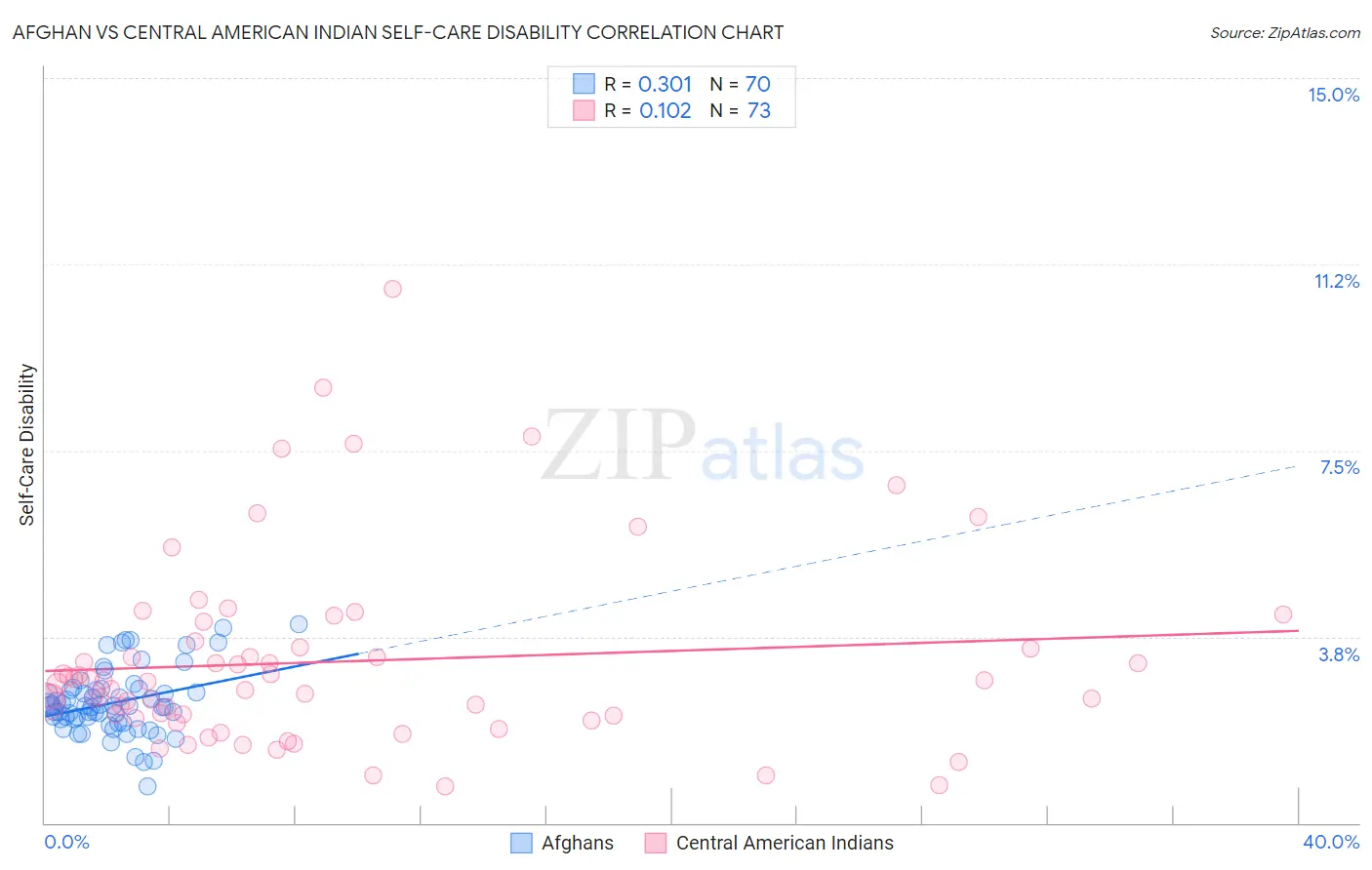 Afghan vs Central American Indian Self-Care Disability