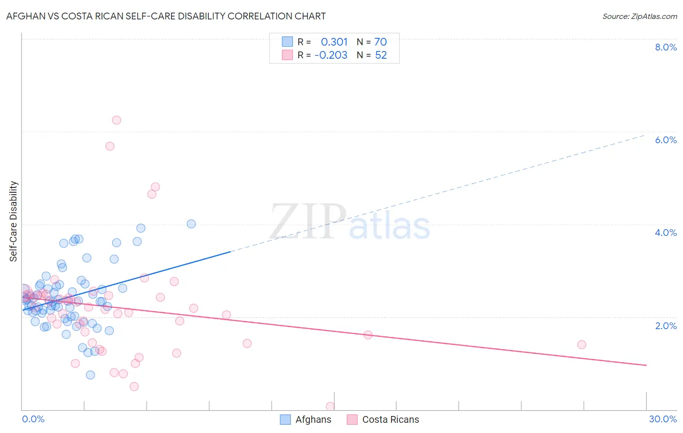 Afghan vs Costa Rican Self-Care Disability