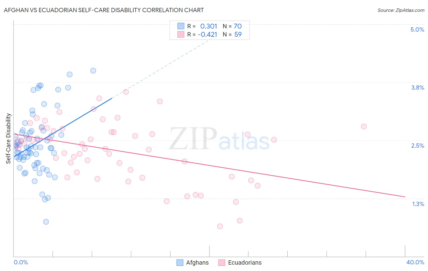 Afghan vs Ecuadorian Self-Care Disability