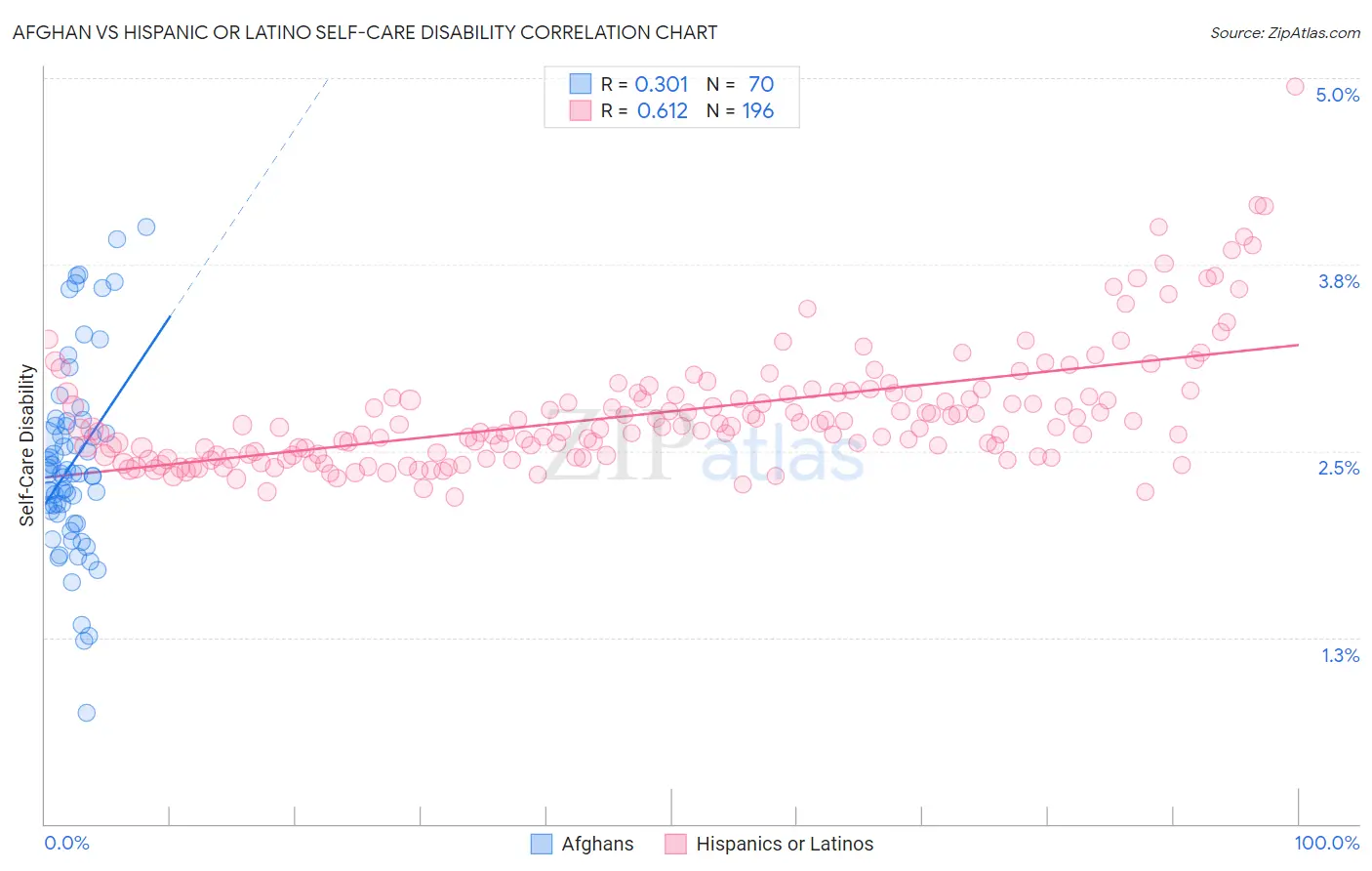 Afghan vs Hispanic or Latino Self-Care Disability