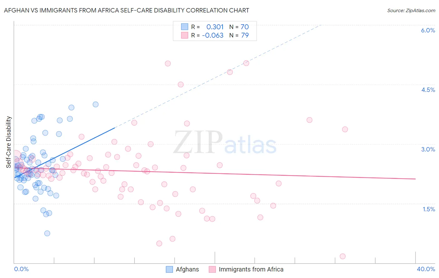 Afghan vs Immigrants from Africa Self-Care Disability