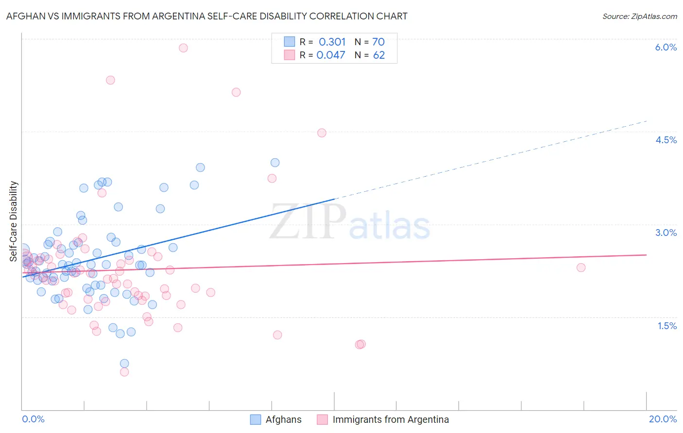 Afghan vs Immigrants from Argentina Self-Care Disability