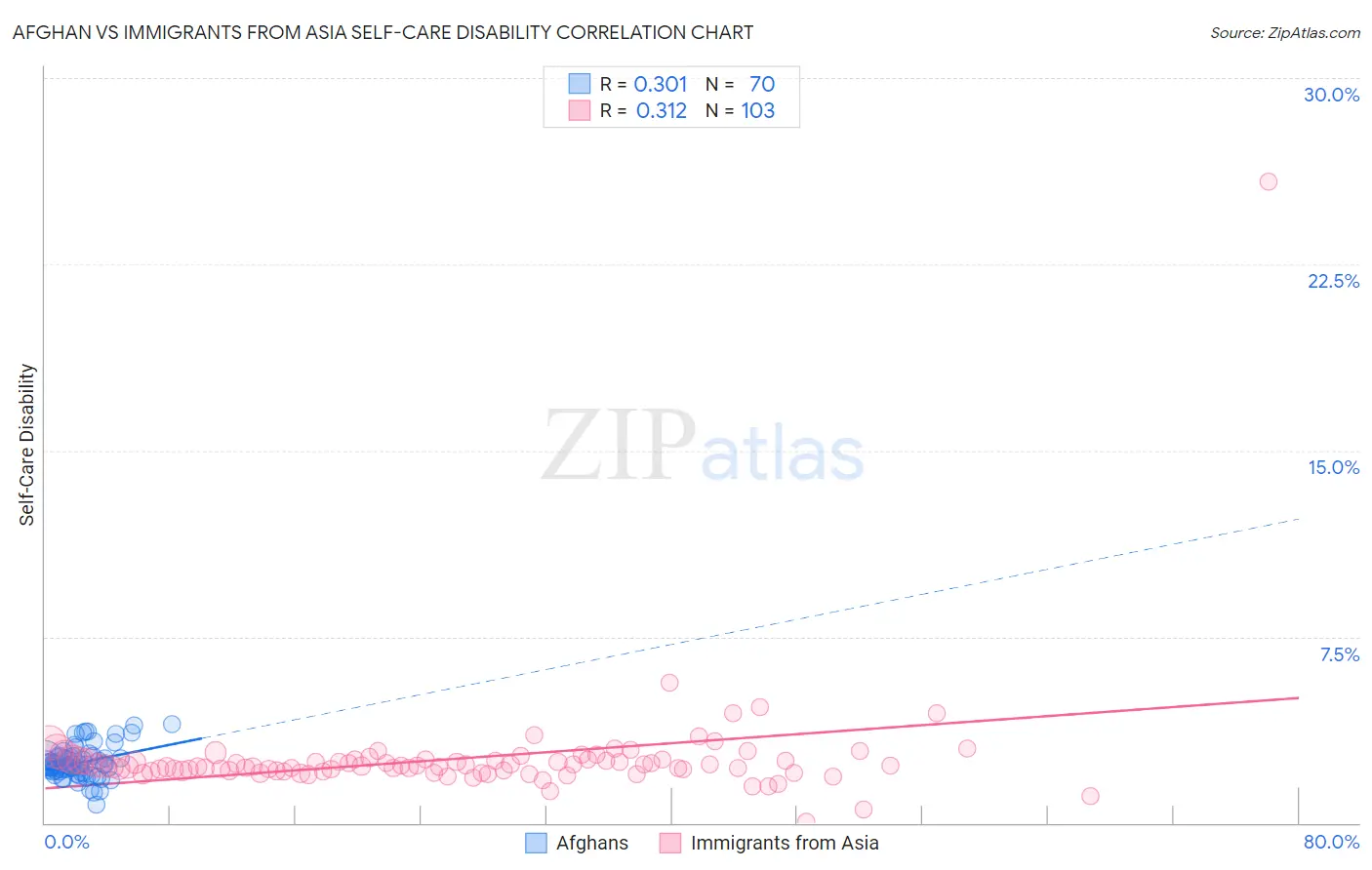 Afghan vs Immigrants from Asia Self-Care Disability