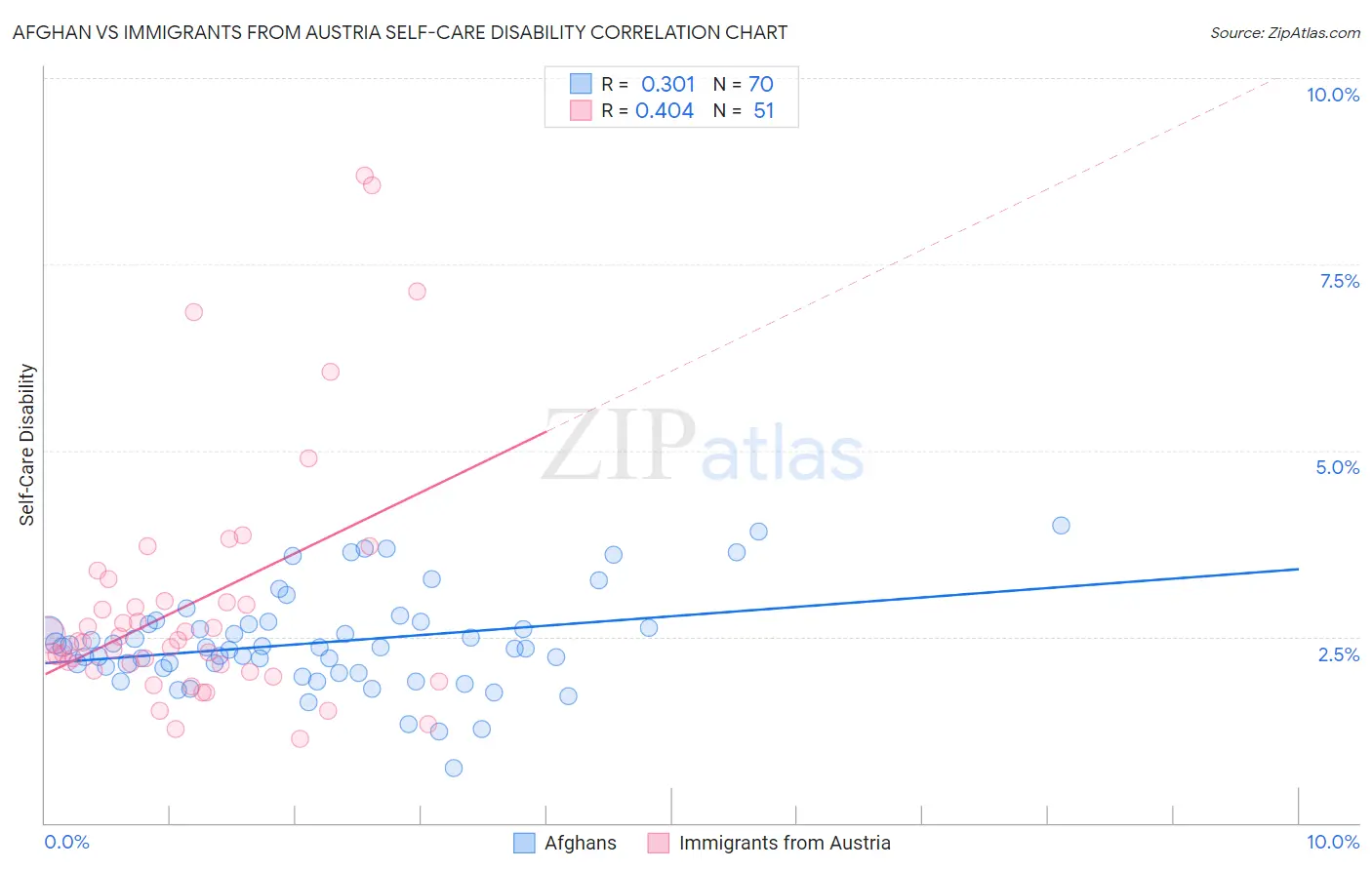 Afghan vs Immigrants from Austria Self-Care Disability