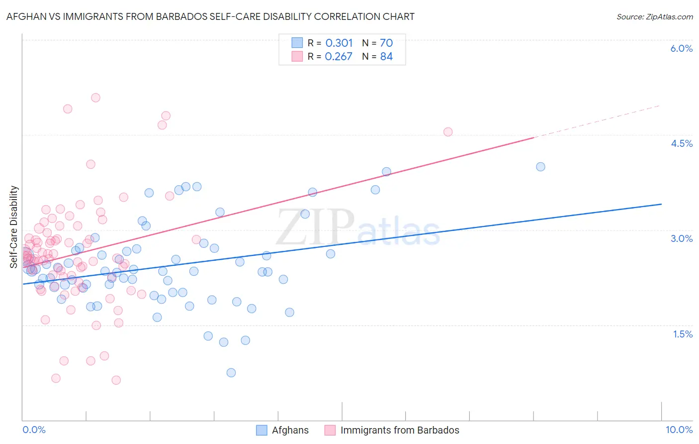 Afghan vs Immigrants from Barbados Self-Care Disability