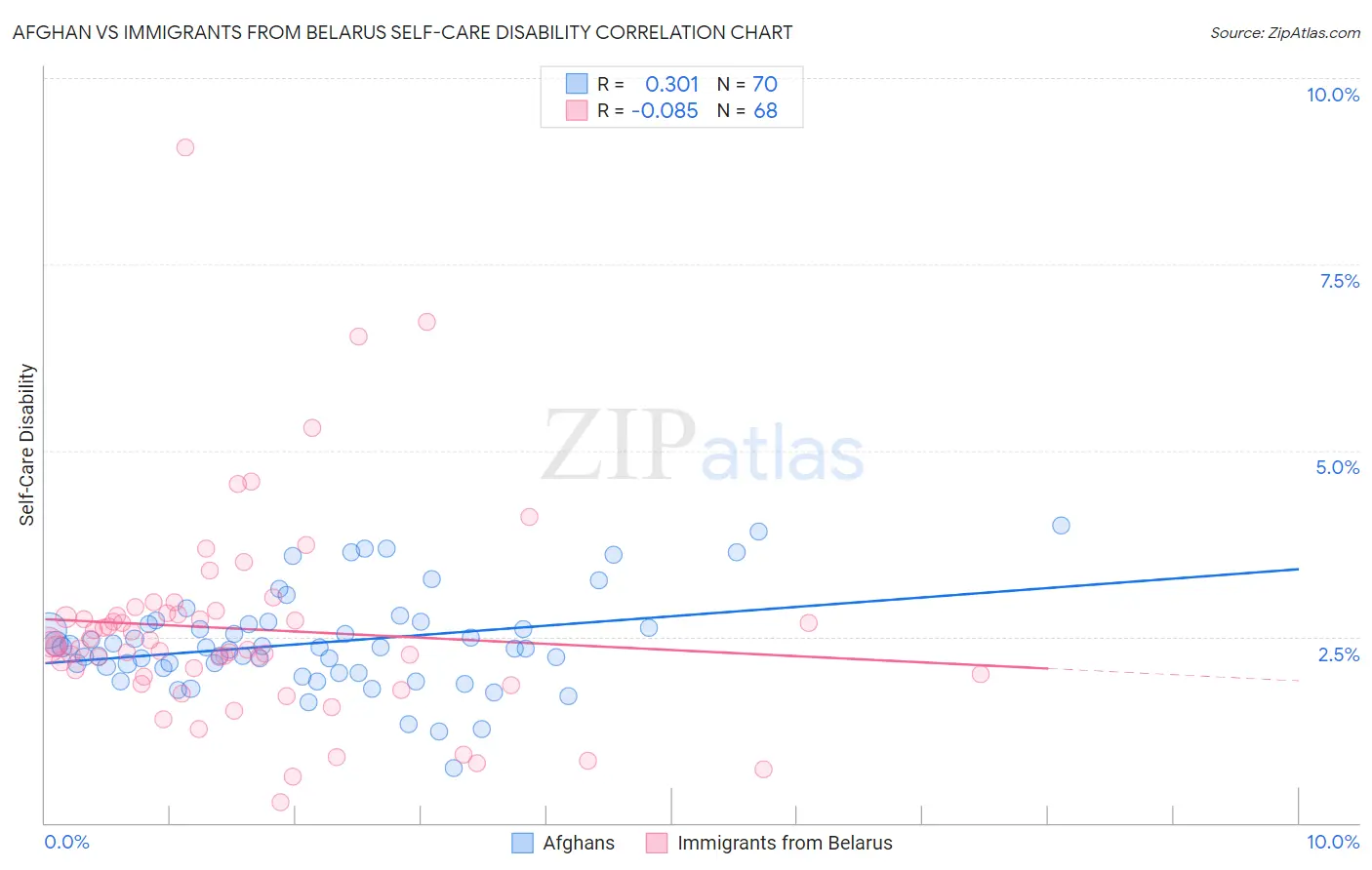 Afghan vs Immigrants from Belarus Self-Care Disability