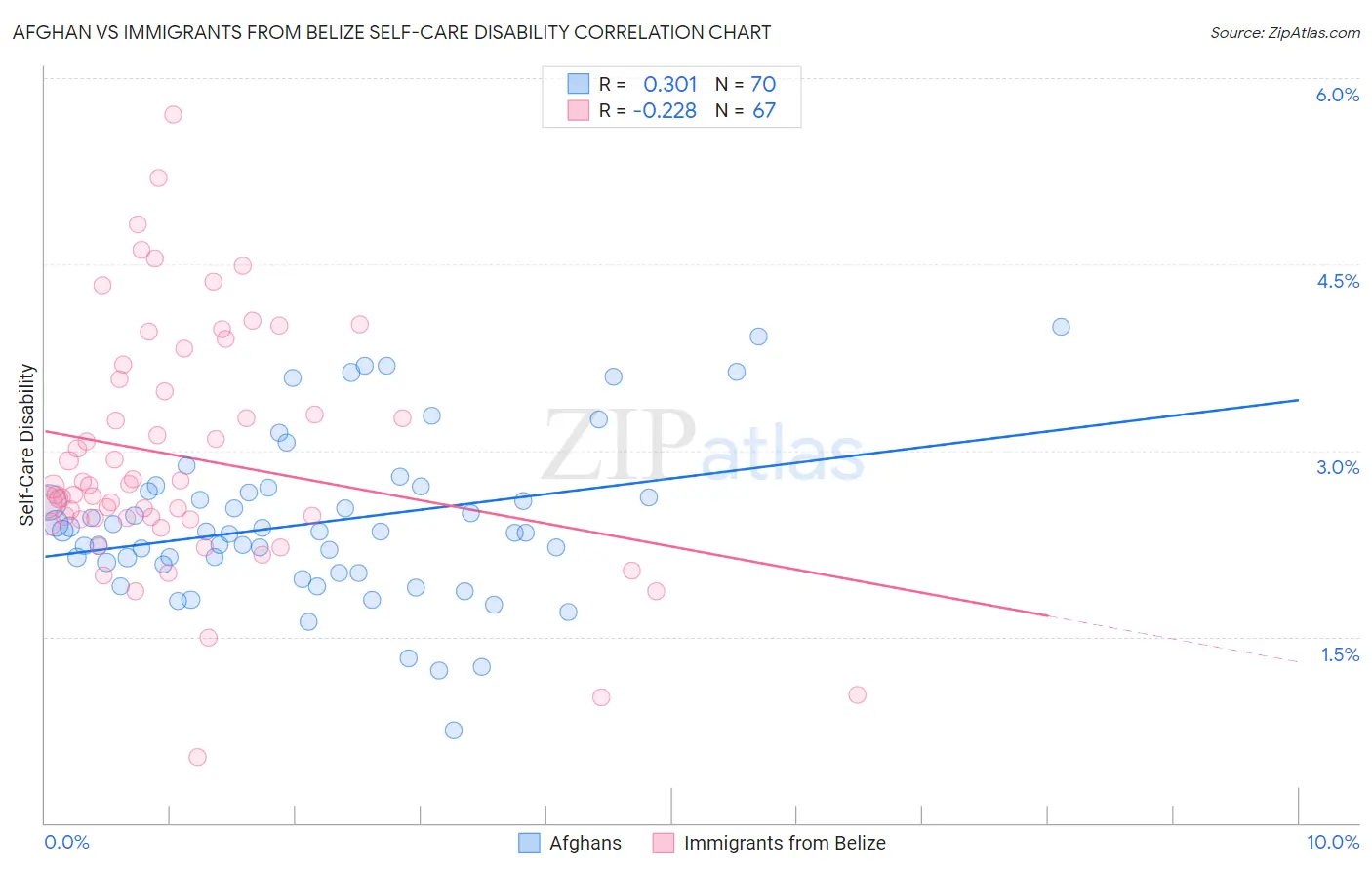 Afghan vs Immigrants from Belize Self-Care Disability