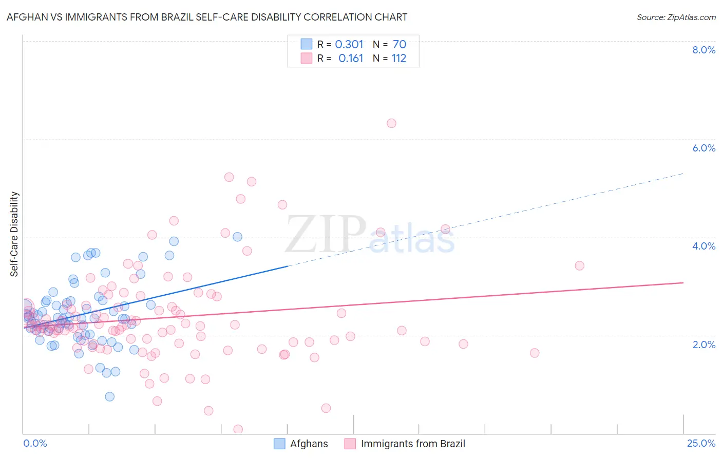 Afghan vs Immigrants from Brazil Self-Care Disability