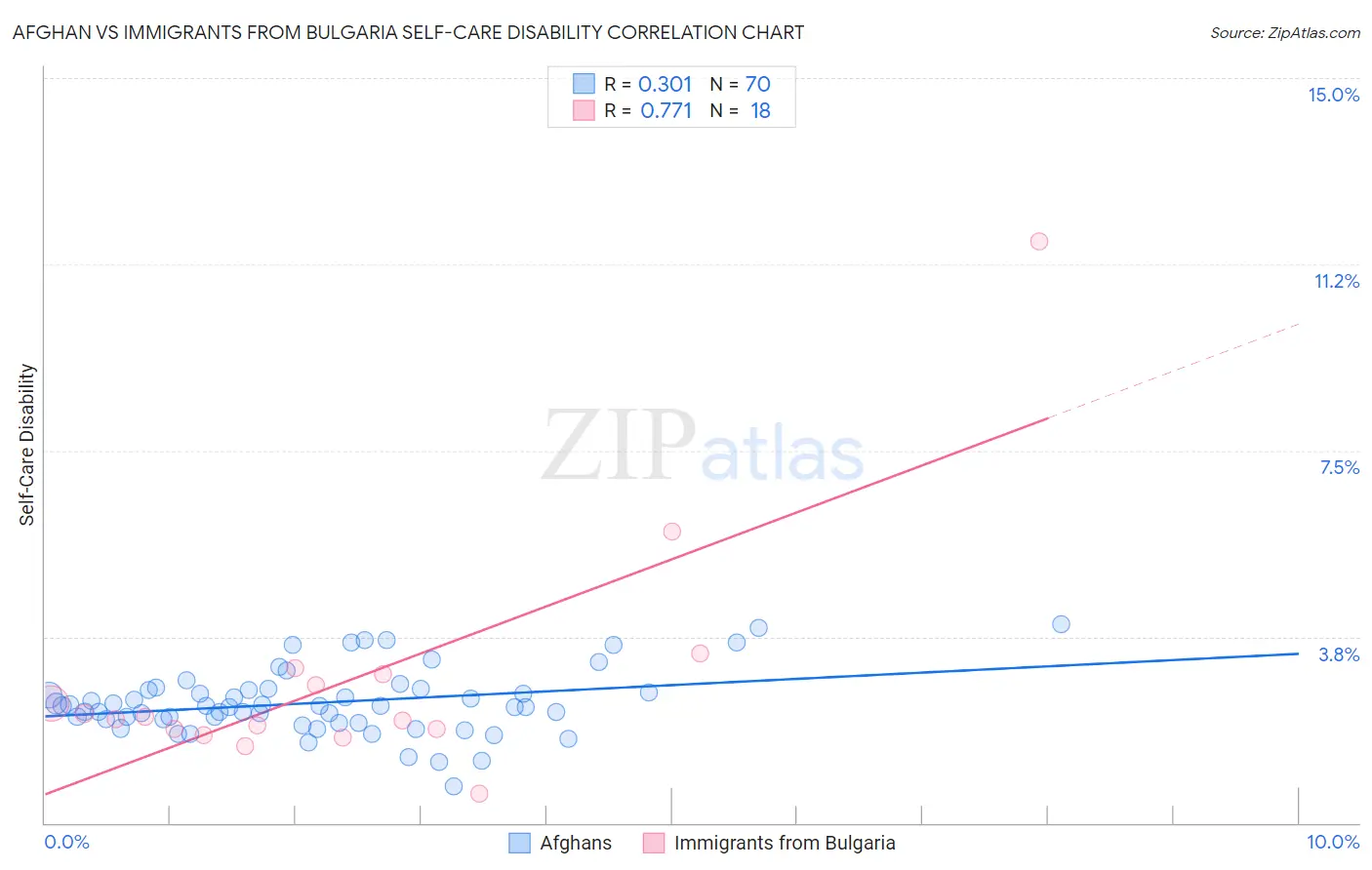 Afghan vs Immigrants from Bulgaria Self-Care Disability