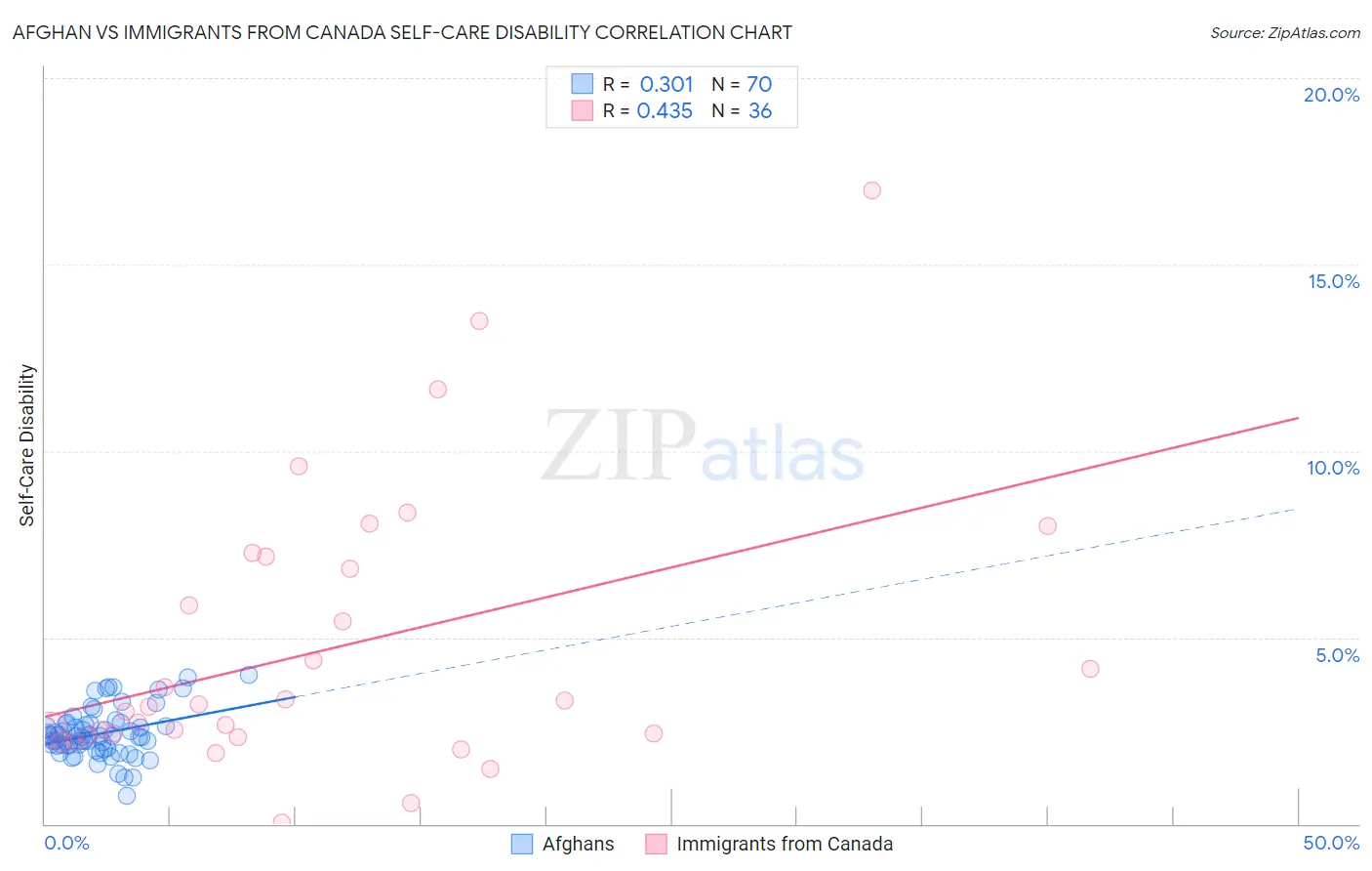 Afghan vs Immigrants from Canada Self-Care Disability