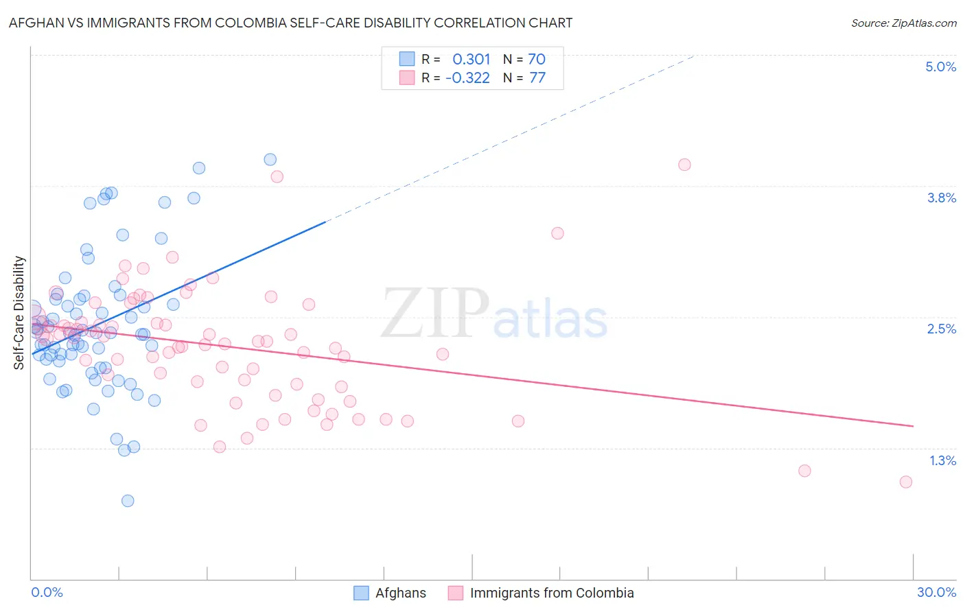Afghan vs Immigrants from Colombia Self-Care Disability