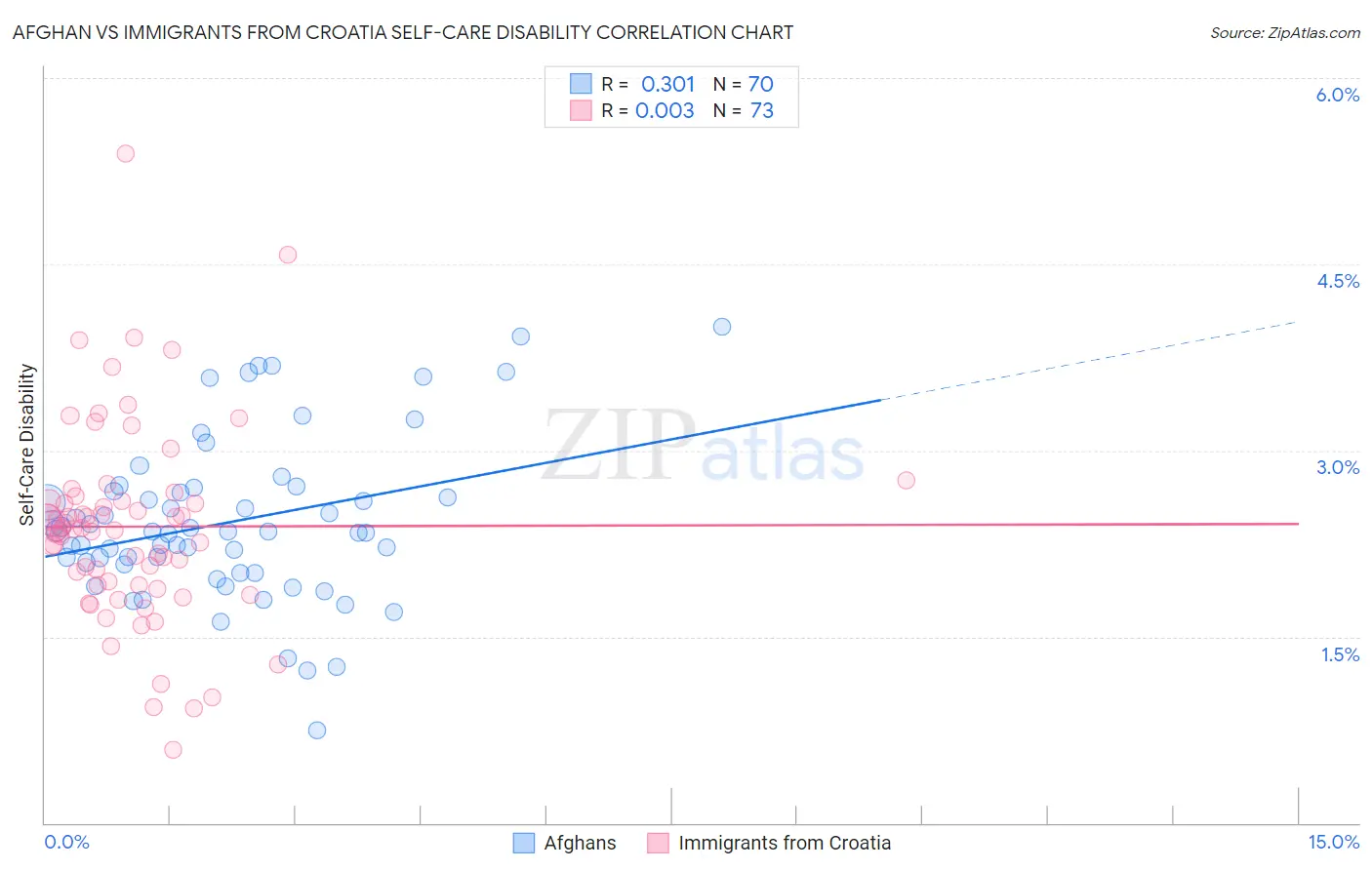 Afghan vs Immigrants from Croatia Self-Care Disability