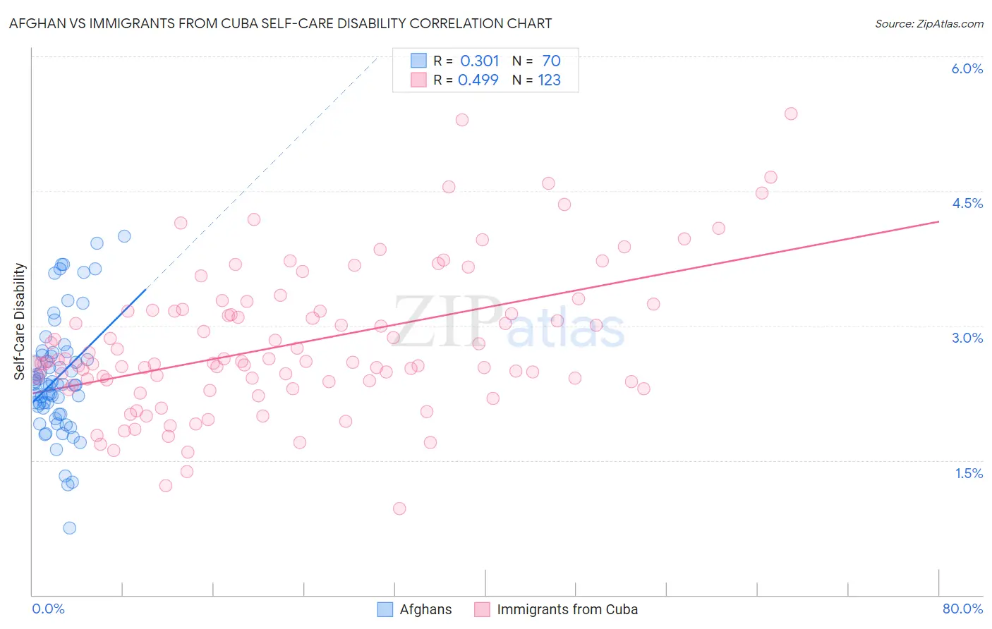 Afghan vs Immigrants from Cuba Self-Care Disability