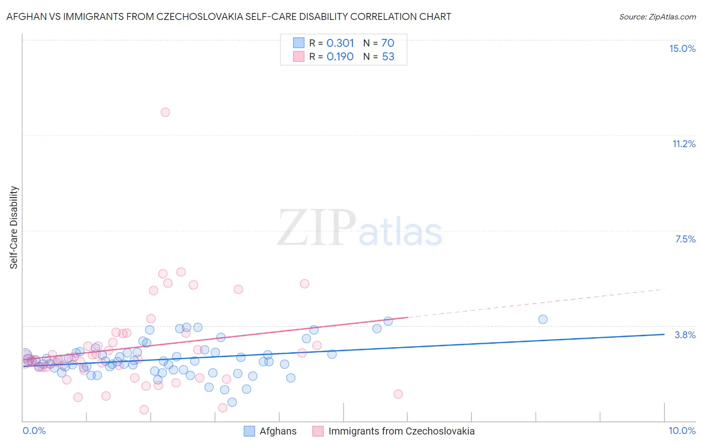 Afghan vs Immigrants from Czechoslovakia Self-Care Disability
