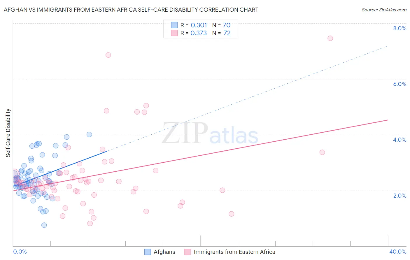 Afghan vs Immigrants from Eastern Africa Self-Care Disability