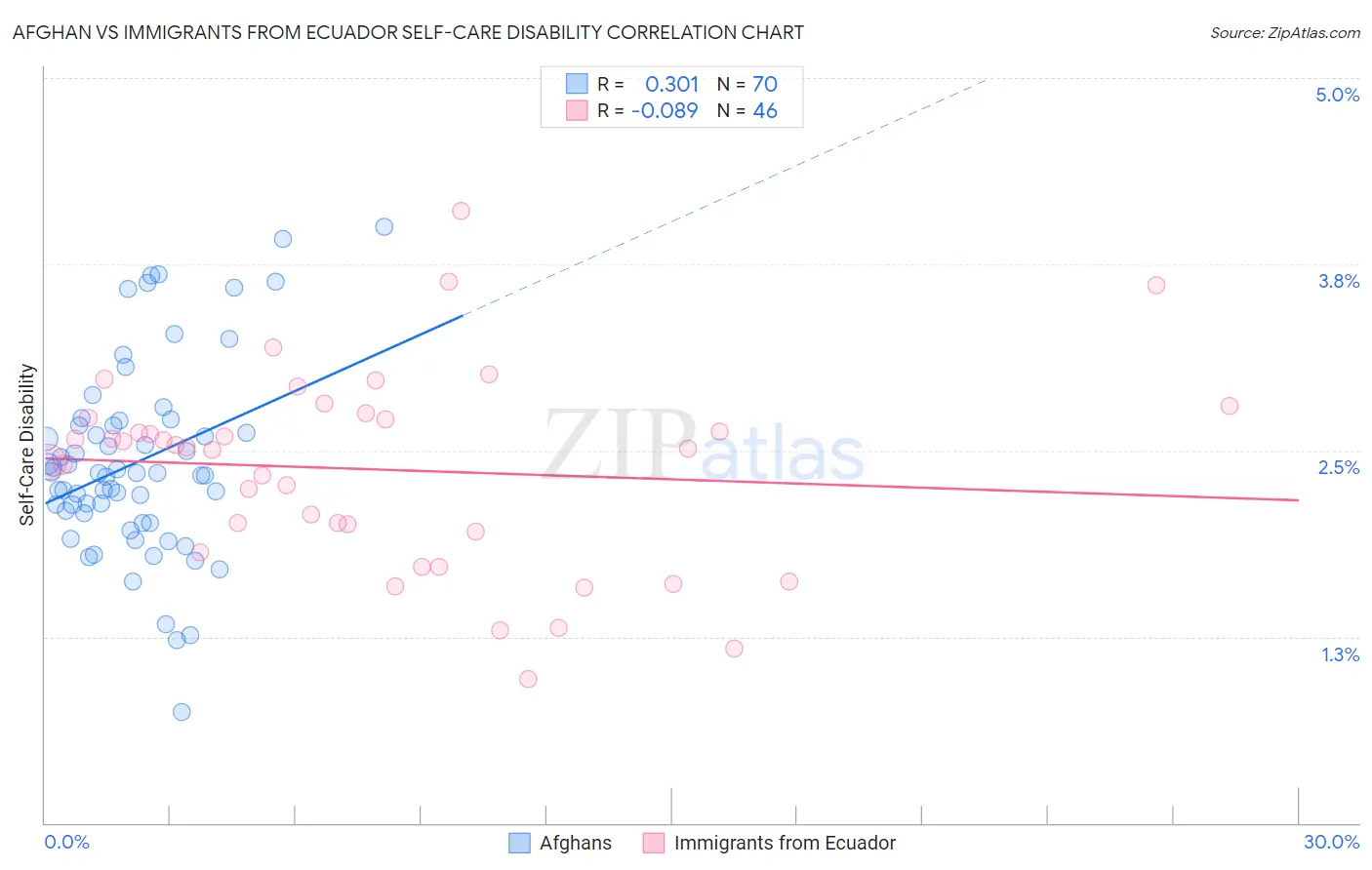 Afghan vs Immigrants from Ecuador Self-Care Disability