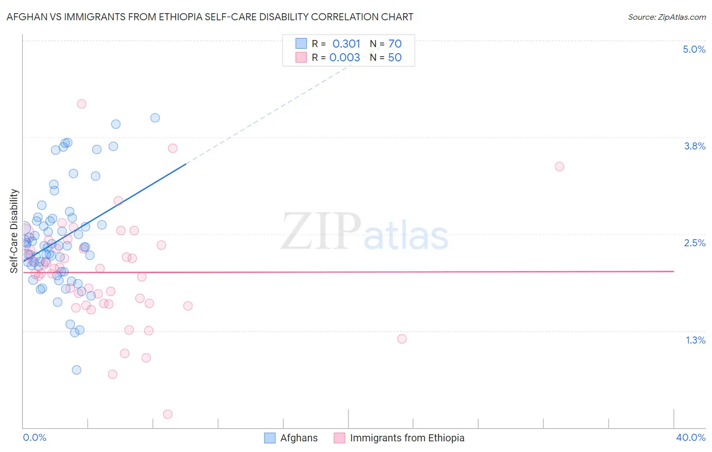 Afghan vs Immigrants from Ethiopia Self-Care Disability