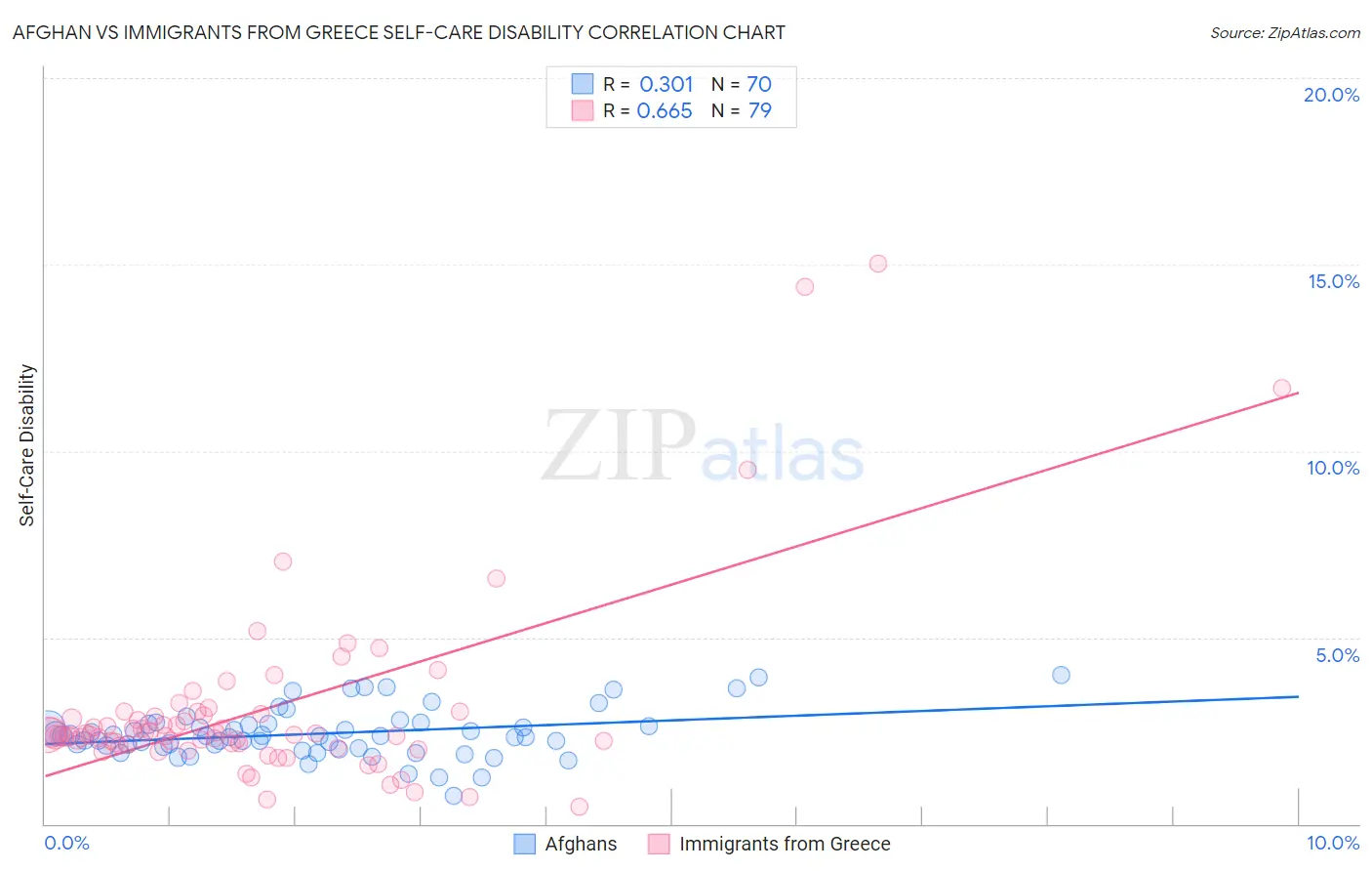 Afghan vs Immigrants from Greece Self-Care Disability