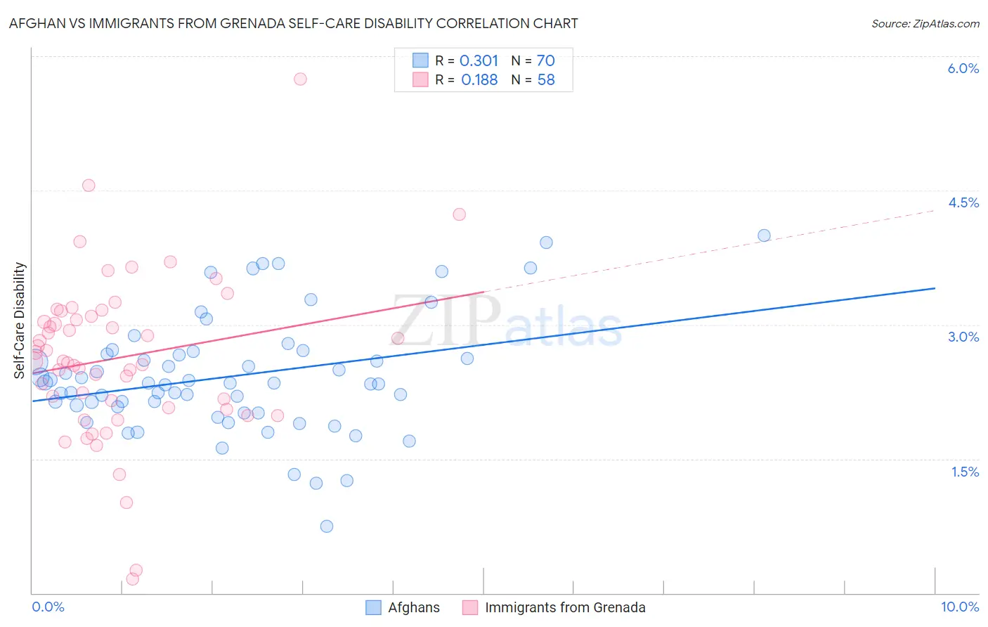 Afghan vs Immigrants from Grenada Self-Care Disability