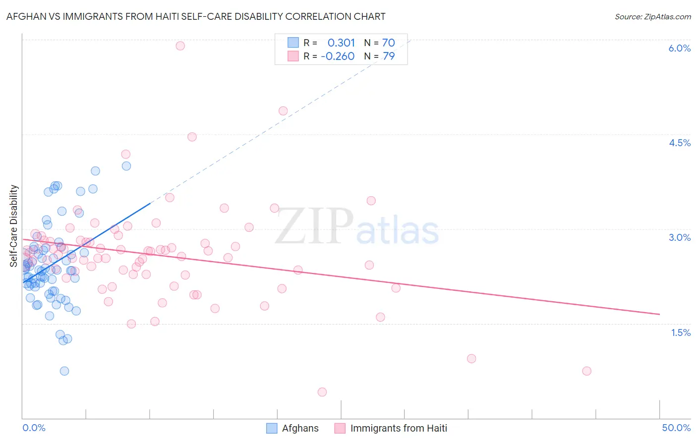 Afghan vs Immigrants from Haiti Self-Care Disability