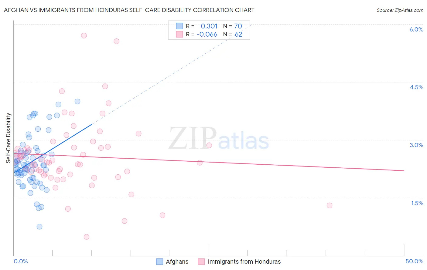 Afghan vs Immigrants from Honduras Self-Care Disability