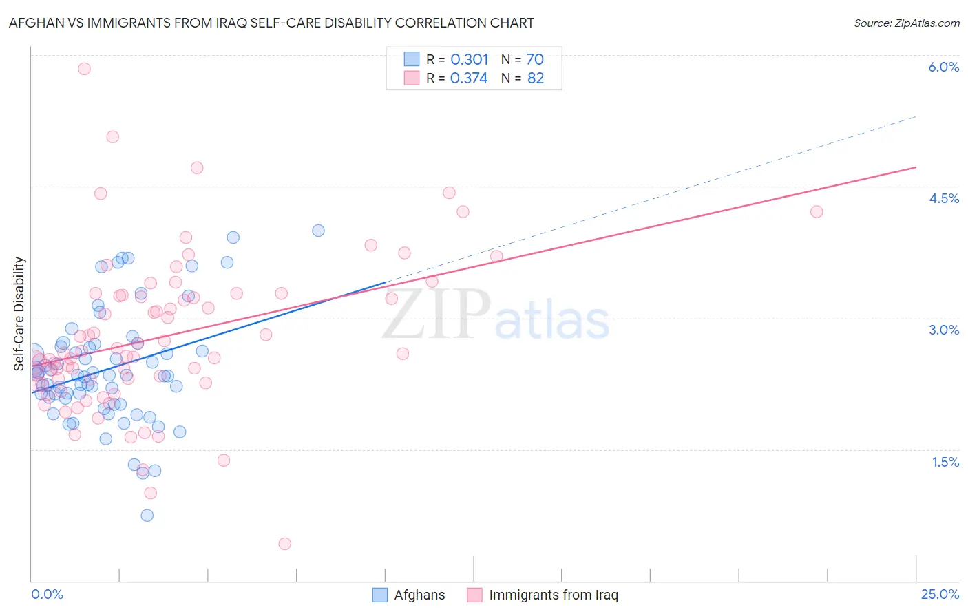 Afghan vs Immigrants from Iraq Self-Care Disability