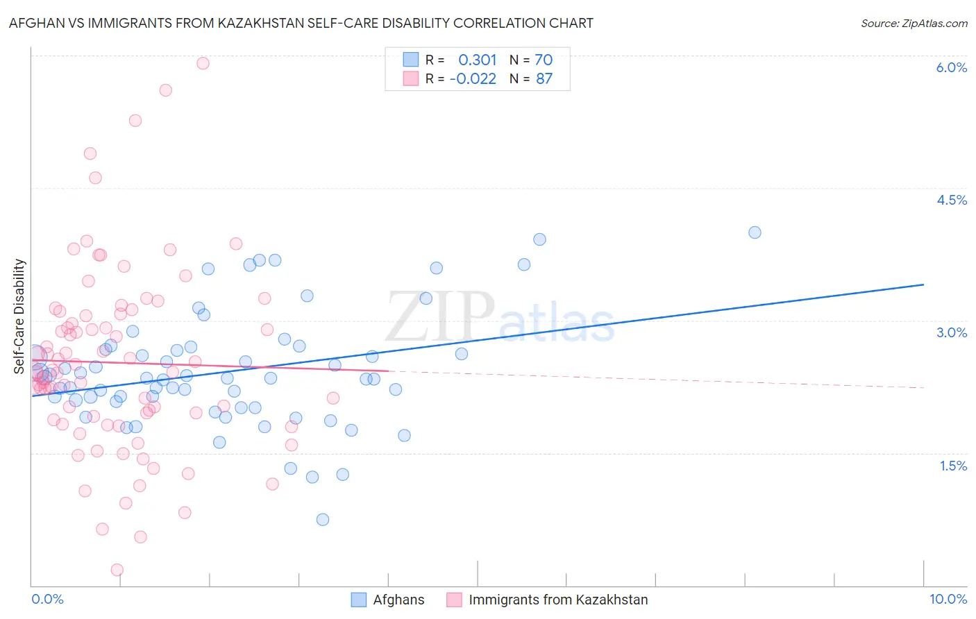 Afghan vs Immigrants from Kazakhstan Self-Care Disability