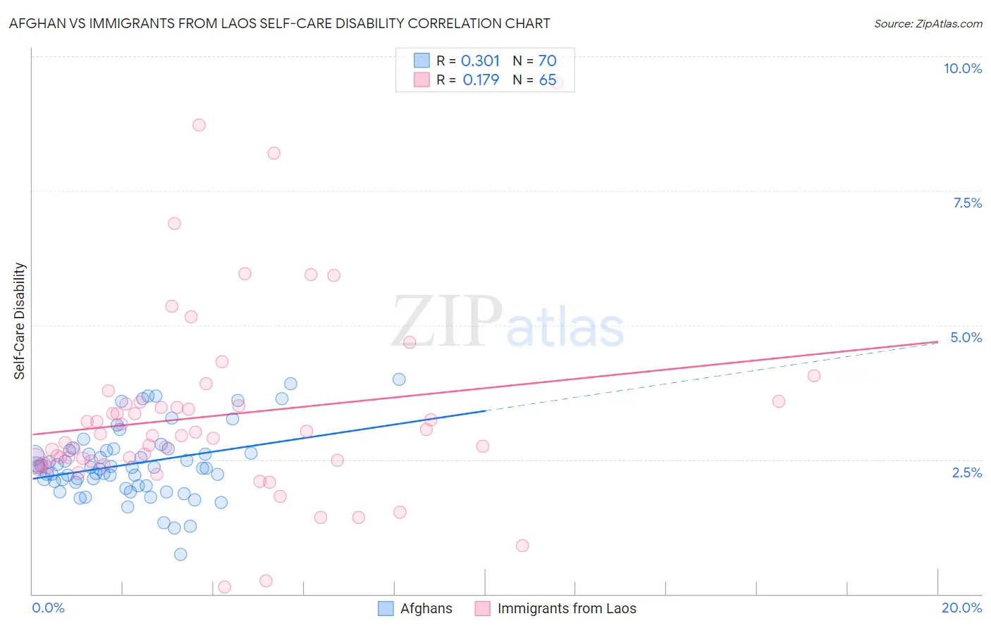 Afghan vs Immigrants from Laos Self-Care Disability
