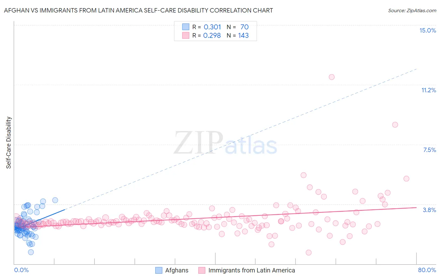 Afghan vs Immigrants from Latin America Self-Care Disability